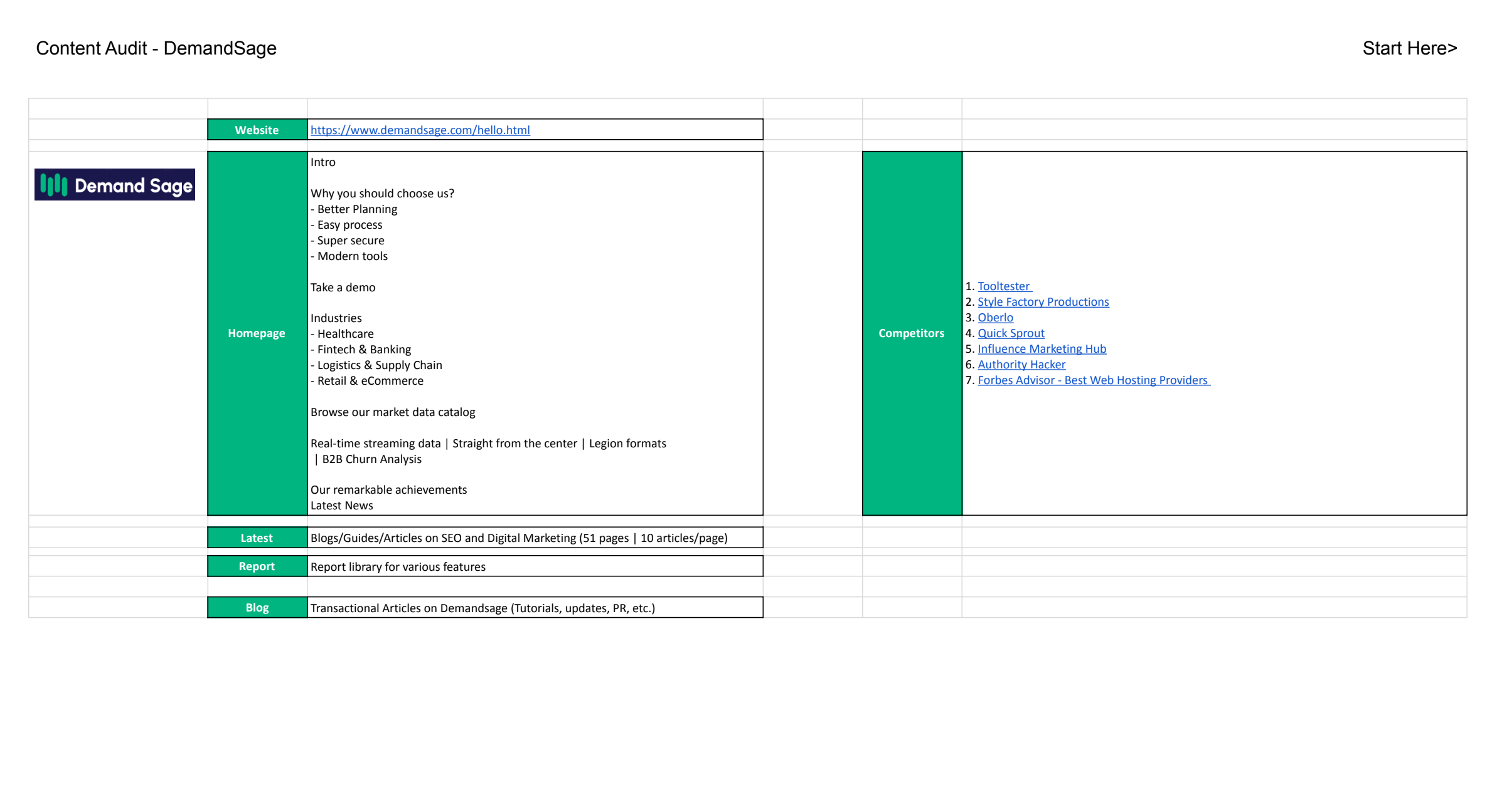Content Audit & Strategy ft. DemandSage